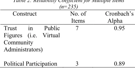 Table 2: Reliability Coefficient for Multiple Items 