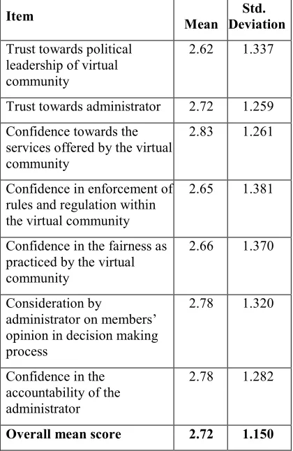 Table 3: Mean score of items for Trusts in Virtual Community Administrators 
