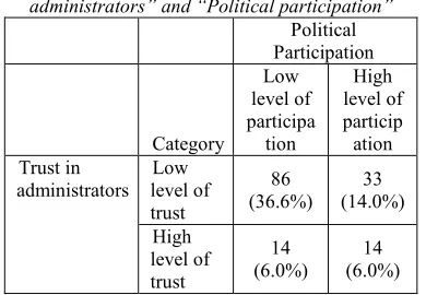 Table 7: Cross tabulation between “Trust in administrators” and “Political participation” 