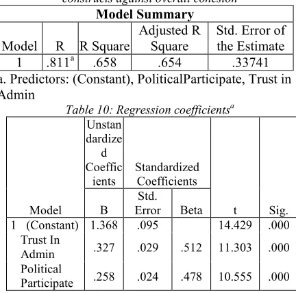 Table 10: Regression coefficientsa 