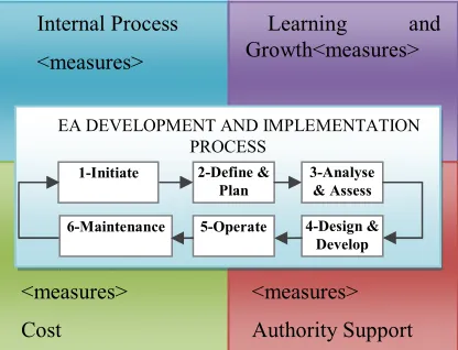 Figure 1: Public Sector Enterprise Architecture Development And Implementation Research Framework