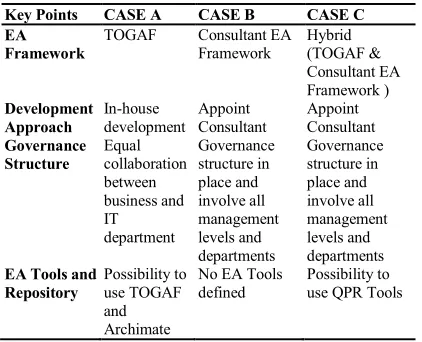 Table 1: Summary of EA development and implementation scenario of three Malaysian public sector 