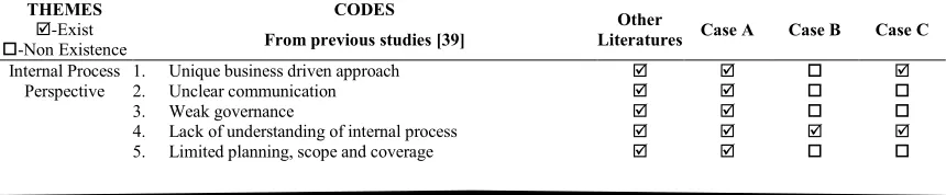 Table 3: Case-ordered matrix table on the EA challenges in Malaysian public sector agencies 