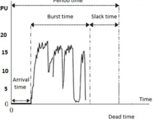 Figure 1: Real-time workload 