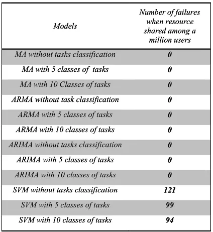 Table 1: Number Of Failures In Each Model  When Resource Shared Around 1 Million Users 