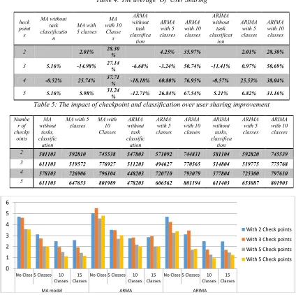 Table 4: The average  Of  User Sharing 