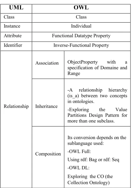 Table 1: From UML to OWL conversion 