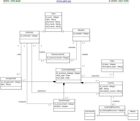 Figure 1: The class diagram of the E-learning system 