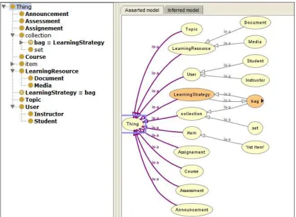 Figure 10: The Collection Ontology within the e-learning Ontology 