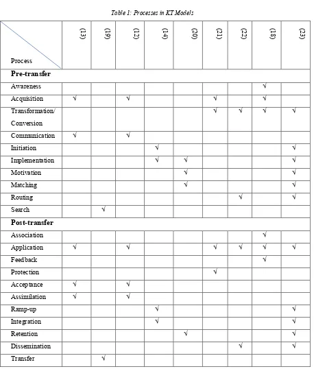 Table 1: Processes in KT Models 