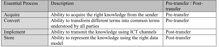 Table 2: Essential Knowledge Transfer Processes 