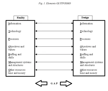Fig. 1. Elements Of ITPOSMO 