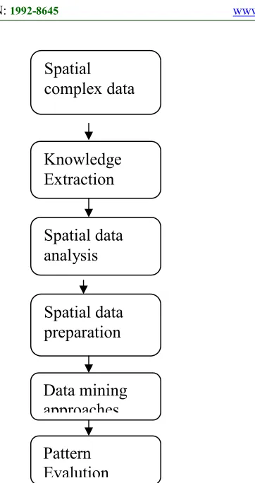 Figure 1: Basic Spatial Data Mining Framework 
