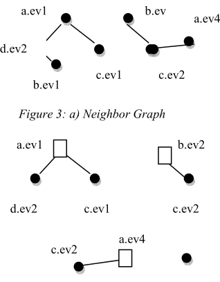 Figure 3: a) Neighbor Graph 