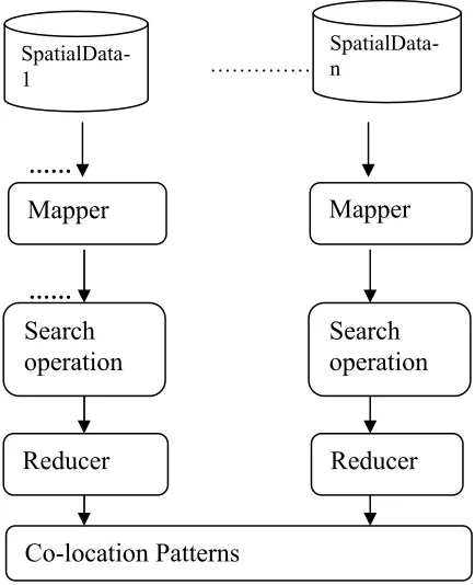 Figure 4: Hadoop based Co-location Architecture  