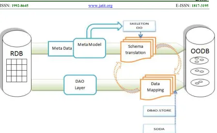 Figure 7: The Cycle Of Processing Of A RDB Towards An OODB 