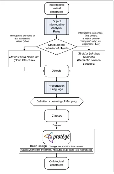 Fig. 2. Example Of ‘Siapa’ (Who) Object And Its Hierarchical Classification 