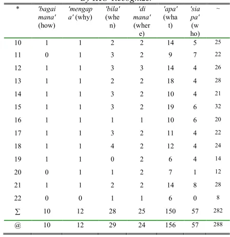 Table 2: Number Of Ontological Constructs Extracted By An Expert 