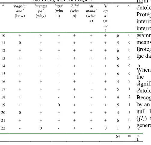 Table 4: Differences Between Number Of Constructs By Iko-Recognizer And Expert 