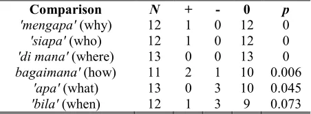 Table 5: Frequency Differences Between Iko-Recognizer And Expert (With P Values) 4. CONCLUSION Conclusion derived from the development of the 