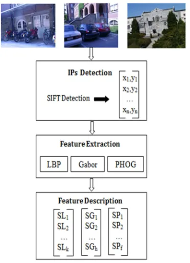Figure 3 : The Proposed Descriptors 