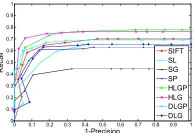 Figure 8 : Recall vs. 1-Precision For Blur Variation  