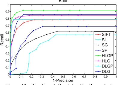 Figure 12 : Recall vs. 1-Precision For Zoom And 