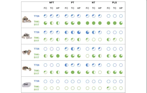 Fig. 4 Frequency of pathology depicted by T726 (blue charts) and THK-5117 (green charts) in Alzheimer’s disease and control cases
