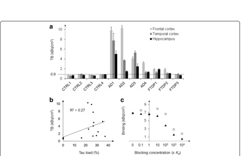 Fig. 6 T726 and THK-5117 fluorescent labelling of the FTDP-17 case with a R406W MAPT mutation.pathology depicted by the fluorescent tau ligands as compared to the amount of pathology immunodecorated by the phospho-tau specificantibody AT8