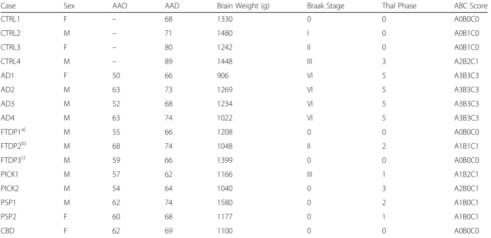 Table 1 Demographic Data of Cases Included in the Study