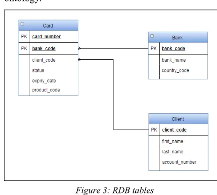 Figure 3: RDB tables 