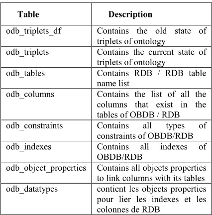 Table The framework is composed by its own database odb_triplets_df 
