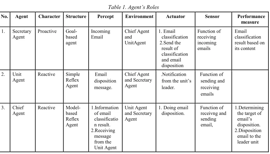 Table 1. Agent’s Roles 
