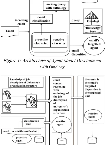 Figure 1: Architecture of Agent Model Development with Ontology 