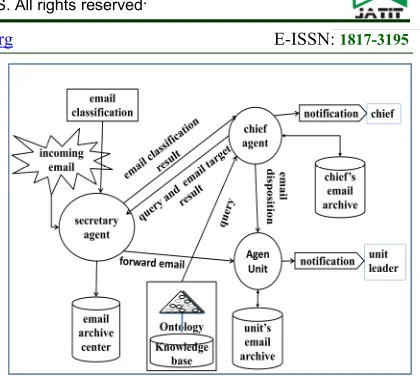 Figure 3: Process of email disposition 