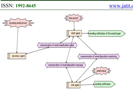 Figure 5: the General Description of the Agent Model Development System in the email disposition  