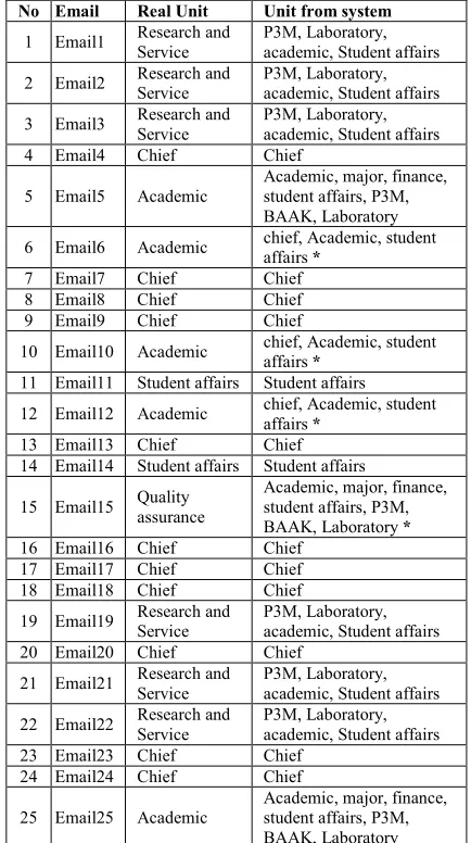 Figure 8: sample of the Ontology of the Unit’s Job Description at the university 