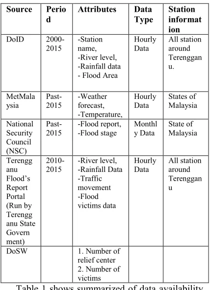 Table 1 shows summarized of data availability 