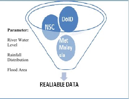 Figure 7:Integration Of Data 
