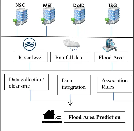Figure 8: Conceptual Framework For Flood Prediction Model 