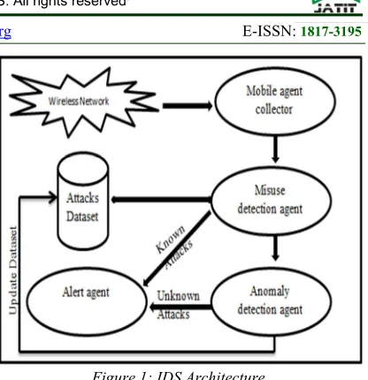 Figure 1: IDS Architecture 