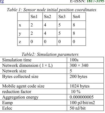 Table 1: Sensor node initial position coordinates 