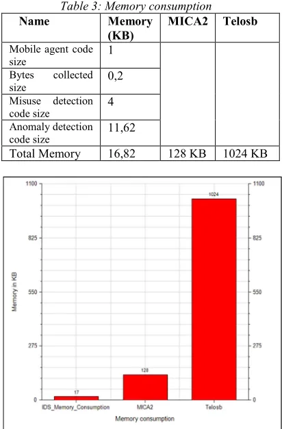 Table 3: Memory consumption 