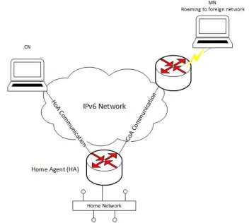 Figure 1 MIPv6 Topology 