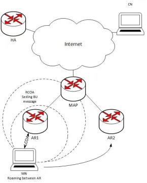 Figure 2 HMIPv6 Topology 