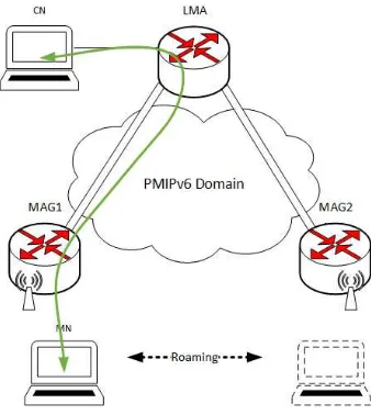 Figure 3 PMIPv6 Topology 