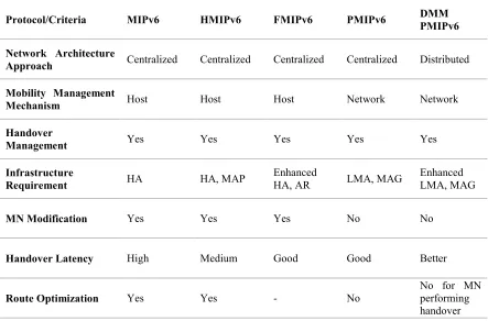 Figure 4 DMM PMIPv6 Topology 