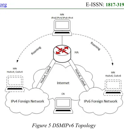 Figure 5 DSMIPv6 Topology 