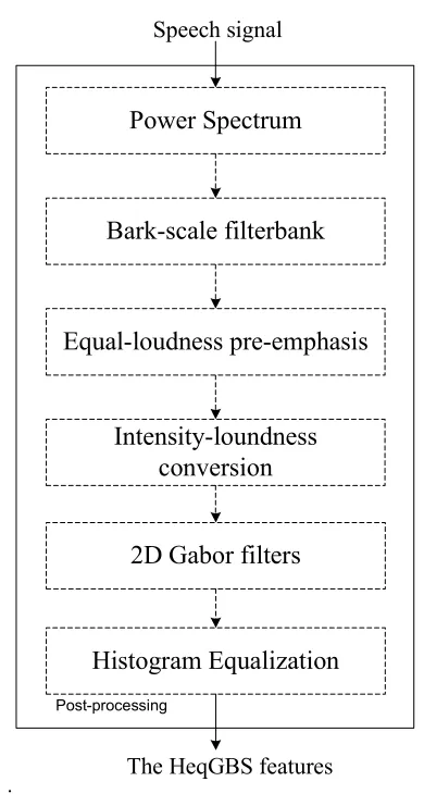 Figure 1: The Diagram Block Of The Histogram Equalization Based Proposed Extraction Method  