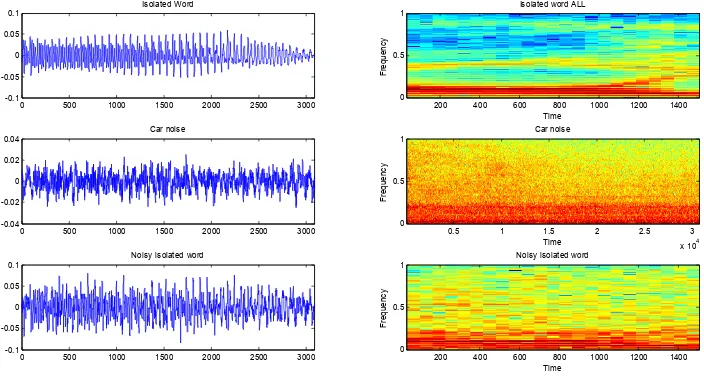Figure 2 : The temporal representations of the isolated word “All”, Car noise and the corresponding noisy isolated word and theirs spectrograms